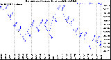 Milwaukee Weather Barometric Pressure<br>Daily High