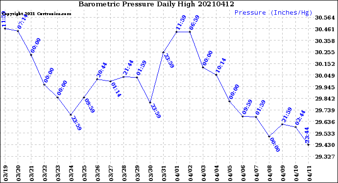 Milwaukee Weather Barometric Pressure<br>Daily High