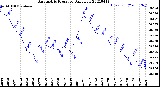 Milwaukee Weather Barometric Pressure<br>Daily Low