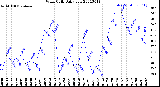 Milwaukee Weather Wind Chill<br>Daily Low