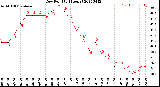 Milwaukee Weather Dew Point<br>(24 Hours)