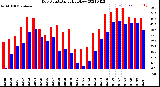 Milwaukee Weather Dew Point<br>Daily High/Low