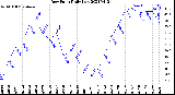 Milwaukee Weather Dew Point<br>Daily Low