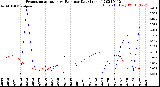 Milwaukee Weather Evapotranspiration<br>vs Rain per Day<br>(Inches)