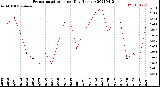 Milwaukee Weather Evapotranspiration<br>per Day (Inches)