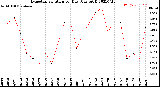 Milwaukee Weather Evapotranspiration<br>per Day (Ozs sq/ft)