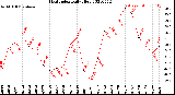 Milwaukee Weather Heat Index<br>Daily High