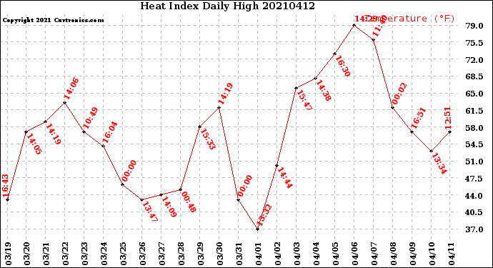 Milwaukee Weather Heat Index<br>Daily High