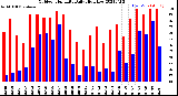 Milwaukee Weather Outdoor Humidity<br>Daily High/Low