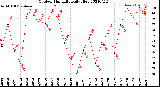 Milwaukee Weather Outdoor Humidity<br>Daily High