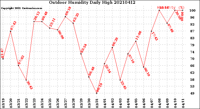 Milwaukee Weather Outdoor Humidity<br>Daily High