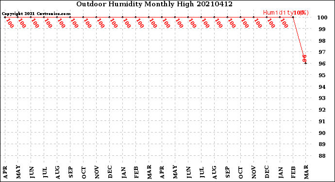 Milwaukee Weather Outdoor Humidity<br>Monthly High