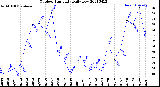 Milwaukee Weather Outdoor Humidity<br>Daily Low