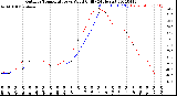 Milwaukee Weather Outdoor Temperature<br>vs Wind Chill<br>(24 Hours)