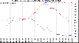 Milwaukee Weather Outdoor Temperature<br>vs Dew Point<br>(24 Hours)