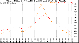 Milwaukee Weather Outdoor Temperature<br>vs THSW Index<br>per Hour<br>(24 Hours)