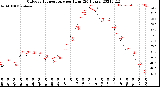 Milwaukee Weather Outdoor Temperature<br>per Hour<br>(24 Hours)