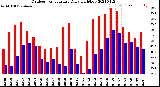 Milwaukee Weather Outdoor Temperature<br>Daily High/Low