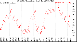 Milwaukee Weather Outdoor Temperature<br>Daily High