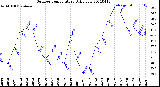 Milwaukee Weather Outdoor Temperature<br>Daily Low