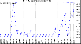 Milwaukee Weather Rain<br>By Day<br>(Inches)