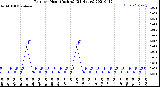 Milwaukee Weather Rain<br>per Hour<br>(Inches)<br>(24 Hours)