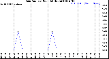 Milwaukee Weather Rain Rate<br>per Hour<br>(24 Hours)