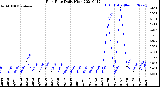 Milwaukee Weather Rain Rate<br>Daily High