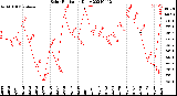 Milwaukee Weather Solar Radiation<br>Daily