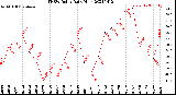 Milwaukee Weather THSW Index<br>Daily High