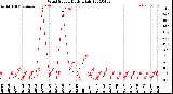 Milwaukee Weather Wind Speed<br>Daily High