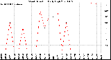 Milwaukee Weather Wind Direction<br>Daily High