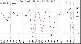 Milwaukee Weather Wind Direction<br>Monthly High