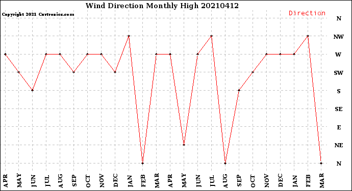 Milwaukee Weather Wind Direction<br>Monthly High