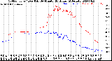 Milwaukee Weather Outdoor Temp / Dew Point<br>by Minute<br>(24 Hours) (Alternate)