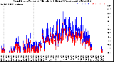 Milwaukee Weather Wind Speed/Gusts<br>by Minute<br>(24 Hours) (Alternate)