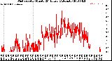 Milwaukee Weather Wind Speed<br>by Minute<br>(24 Hours) (Alternate)