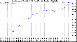 Milwaukee Weather Barometric Pressure<br>per Minute<br>(24 Hours)