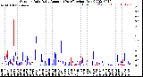 Milwaukee Weather Outdoor Rain<br>Daily Amount<br>(Past/Previous Year)