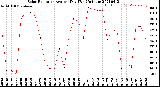 Milwaukee Weather Solar Radiation<br>Avg per Day W/m2/minute