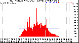 Milwaukee Weather Solar Radiation<br>& Day Average<br>per Minute<br>(Today)