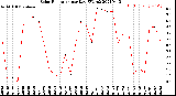 Milwaukee Weather Solar Radiation<br>per Day KW/m2