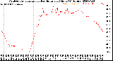 Milwaukee Weather Outdoor Temperature<br>vs Heat Index<br>per Minute<br>(24 Hours)