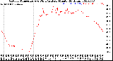 Milwaukee Weather Outdoor Temperature<br>vs Wind Chill<br>per Minute<br>(24 Hours)