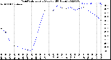 Milwaukee Weather Wind Chill<br>Hourly Average<br>(24 Hours)