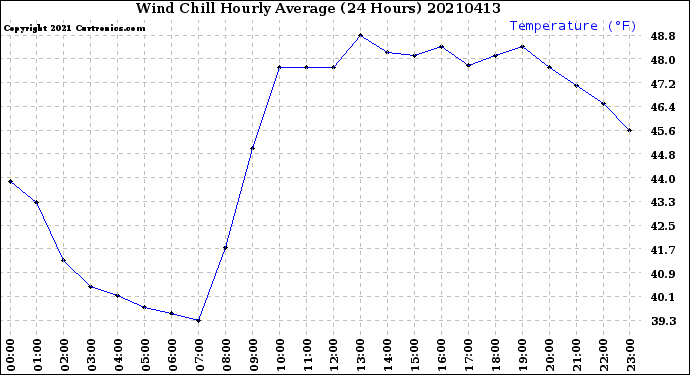 Milwaukee Weather Wind Chill<br>Hourly Average<br>(24 Hours)