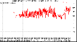 Milwaukee Weather Wind Direction<br>Normalized<br>(24 Hours) (Old)