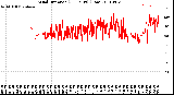 Milwaukee Weather Wind Direction<br>(24 Hours) (Raw)