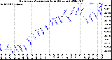 Milwaukee Weather Barometric Pressure<br>per Hour<br>(24 Hours)