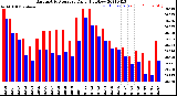 Milwaukee Weather Barometric Pressure<br>Daily High/Low